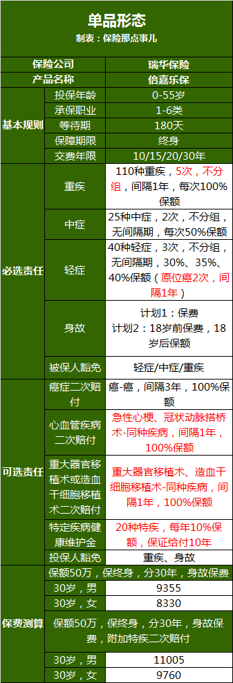 瑞华倍嘉乐保重疾险8次重疾赔付，你还怕保障不够吗？-第3张图片-牧野网