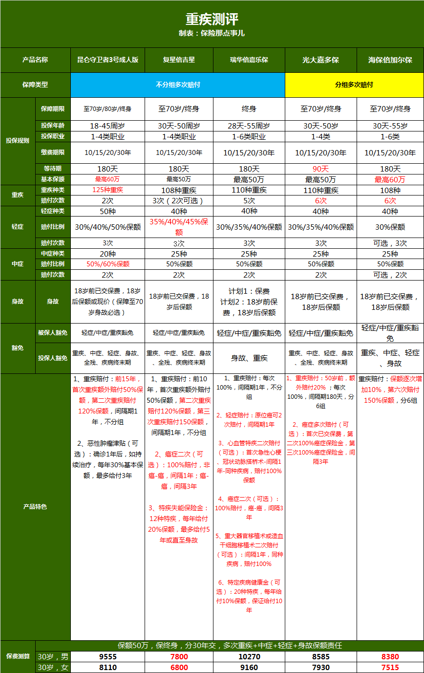 瑞华倍嘉乐保重疾险8次重疾赔付，你还怕保障不够吗？-第10张图片-牧野网