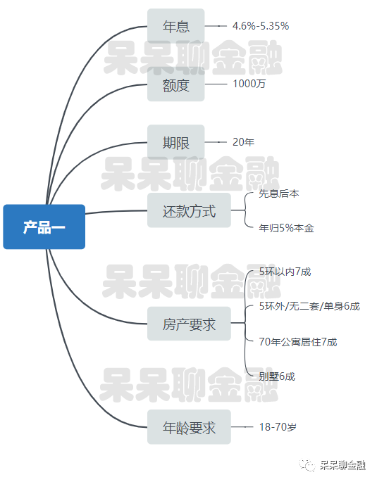 北京房子抵押贷款怎么贷？多款长期抵押产品汇总-第1张图片-牧野网