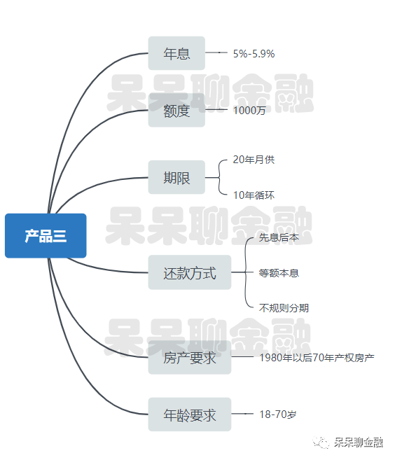 北京房子抵押贷款怎么贷？多款长期抵押产品汇总-第3张图片-牧野网