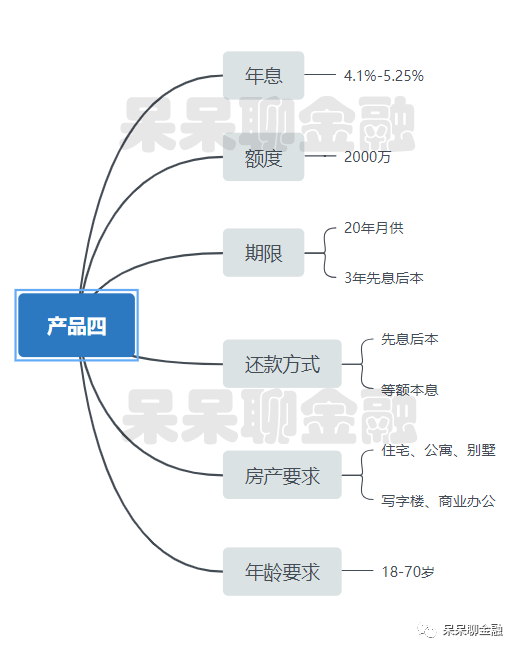 北京房子抵押贷款怎么贷？多款长期抵押产品汇总-第4张图片-牧野网