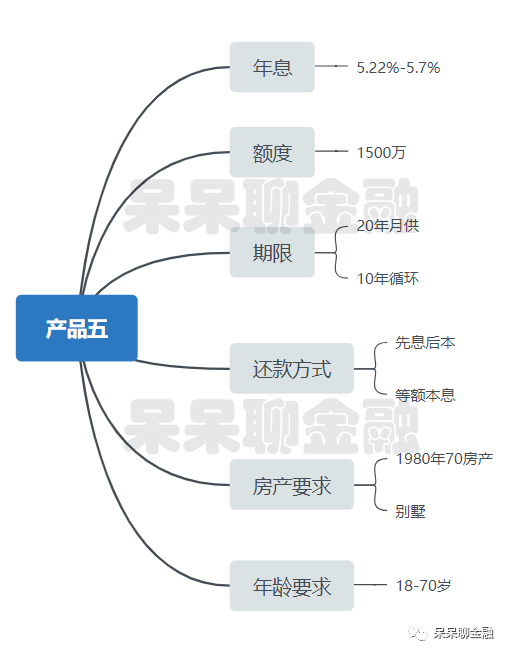北京房子抵押贷款怎么贷？多款长期抵押产品汇总-第5张图片-牧野网