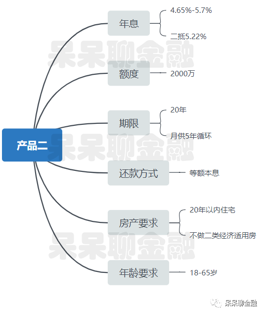 北京房子抵押贷款怎么贷？多款长期抵押产品汇总-第2张图片-牧野网