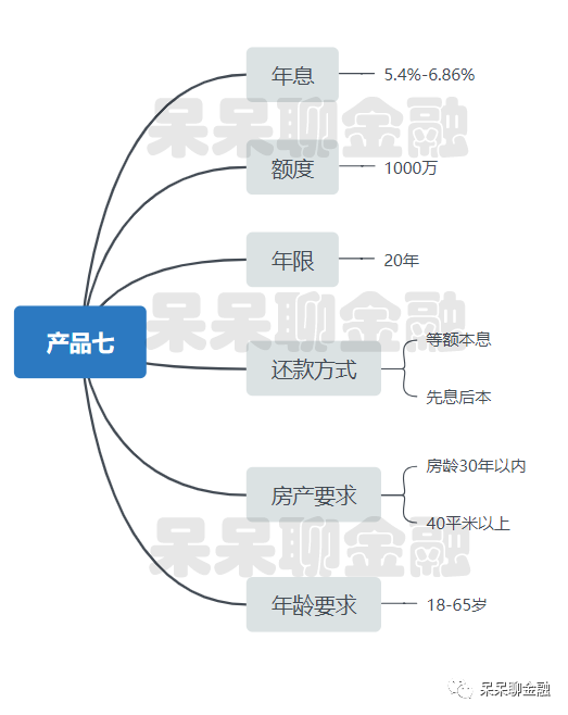 北京房子抵押贷款怎么贷？多款长期抵押产品汇总-第7张图片-牧野网