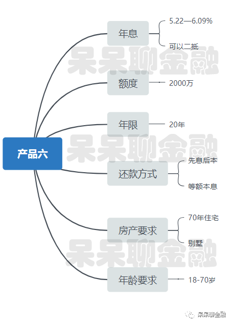 北京房子抵押贷款怎么贷？多款长期抵押产品汇总-第6张图片-牧野网
