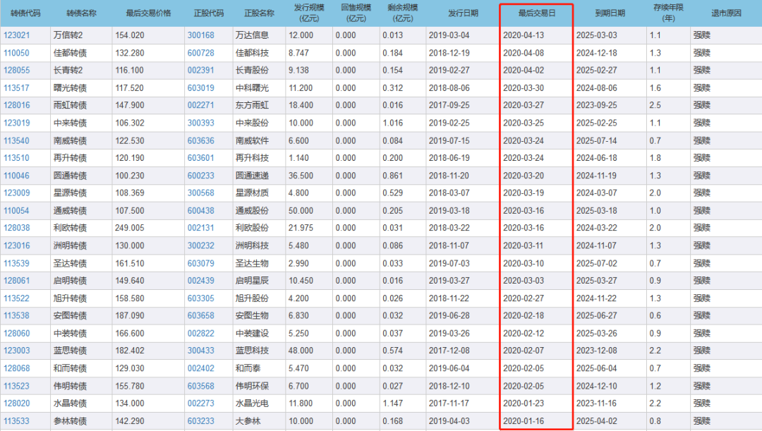 可转债强赎什么意思？可转债怎么避免被强赎？-第1张图片-牧野网