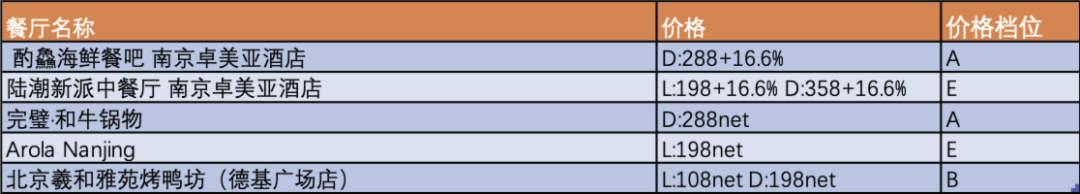 78元吃上米其林餐厅 美国运通信用卡更享VIP-第24张图片-牧野网