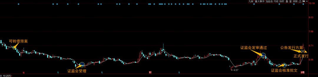 可转债提前埋伏是什么意思？提前埋伏能挣钱吗？-第3张图片-牧野网