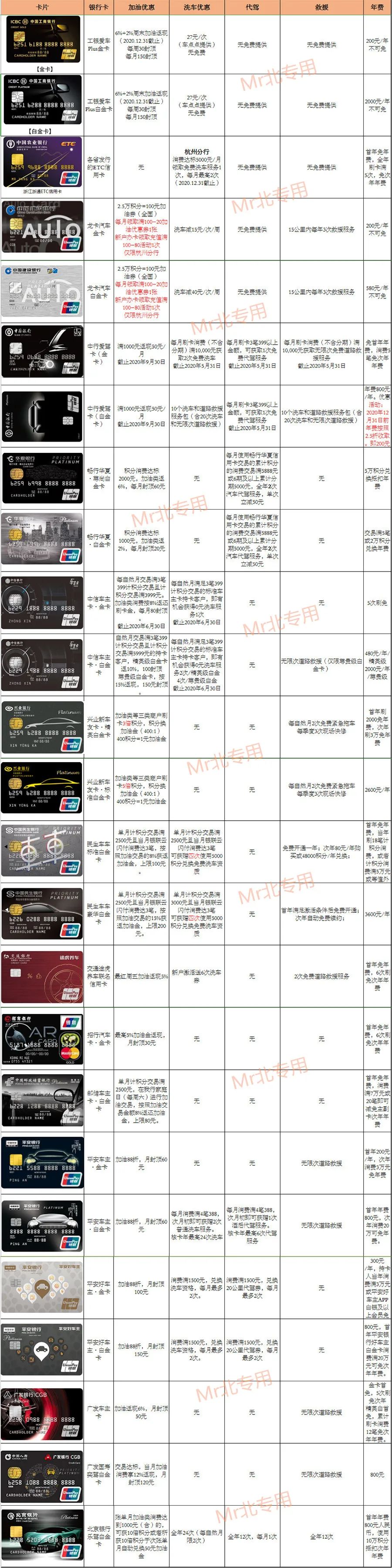 适合有车一族的信用卡（车主卡权益汇总）-第2张图片-牧野网