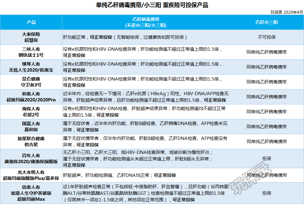 最新乙肝投保医疗保险指南，一份管够