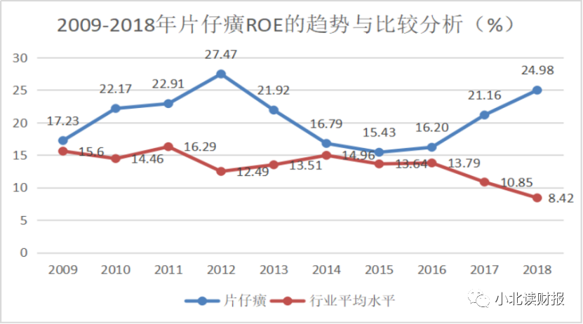 片仔癀连续十年ROE超15%值得投资吗？-第1张图片-牧野网