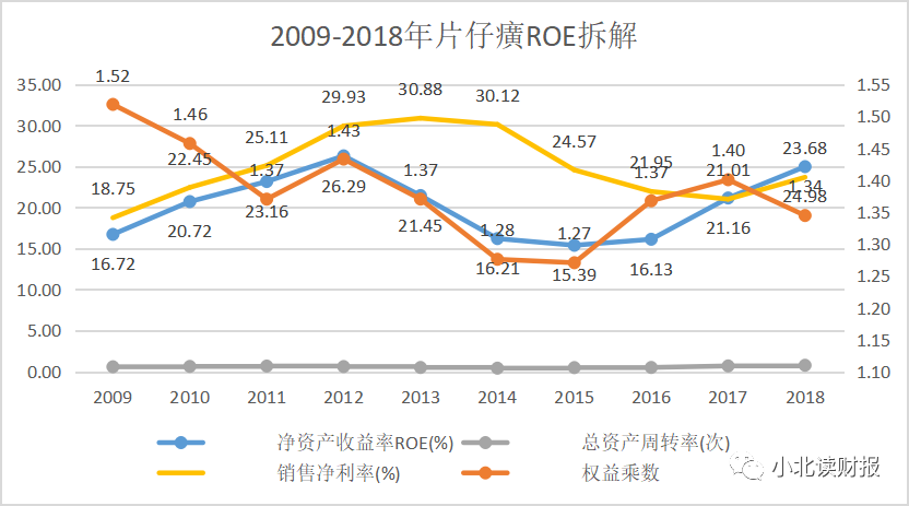 片仔癀连续十年ROE超15%值得投资吗？-第2张图片-牧野网