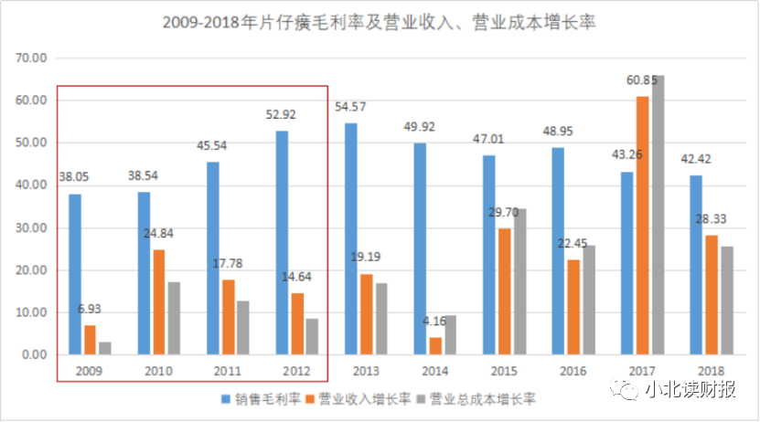 片仔癀连续十年ROE超15%值得投资吗？-第3张图片-牧野网