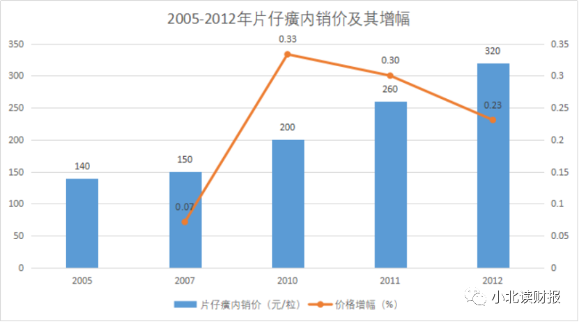 片仔癀连续十年ROE超15%值得投资吗？-第4张图片-牧野网