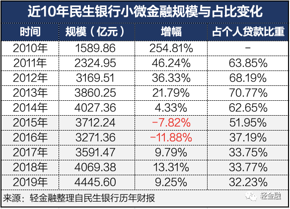 民生银行小微金融能否王者归来？-第2张图片-牧野网