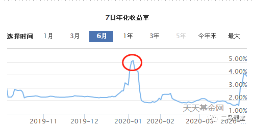 购买货币基金主要看什么指标？货币基金的评价指标-第3张图片-牧野网