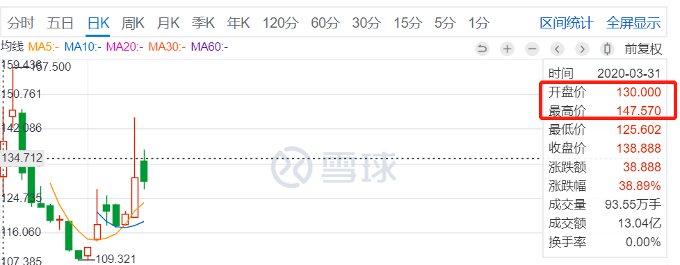 可转债打新中签后怎么卖会赚得更多？-第5张图片-牧野网