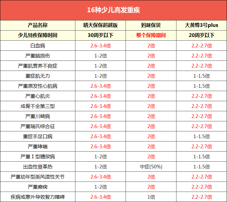 更好的少儿定期重疾：晴天保保超越版儿童特疾赔付比例创市场新高-第7张图片-牧野网