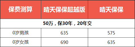 更好的少儿定期重疾：晴天保保超越版儿童特疾赔付比例创市场新高-第4张图片-牧野网