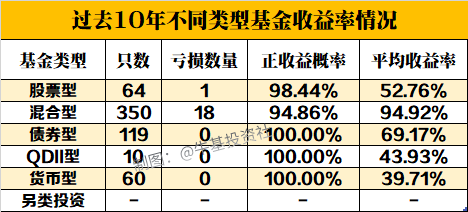 10年来只买基不炒股，没赚钱还亏是怎么回事？-第3张图片-牧野网