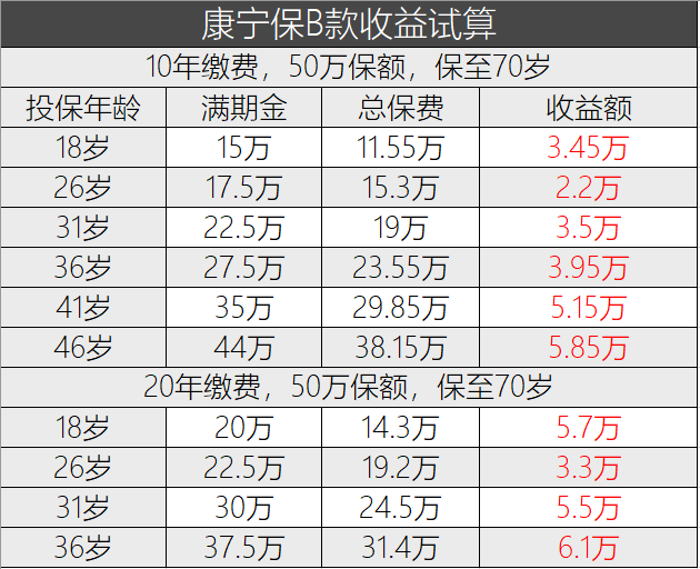 国寿新品-康宁保两全型重疾险值得买吗？-第4张图片-牧野网