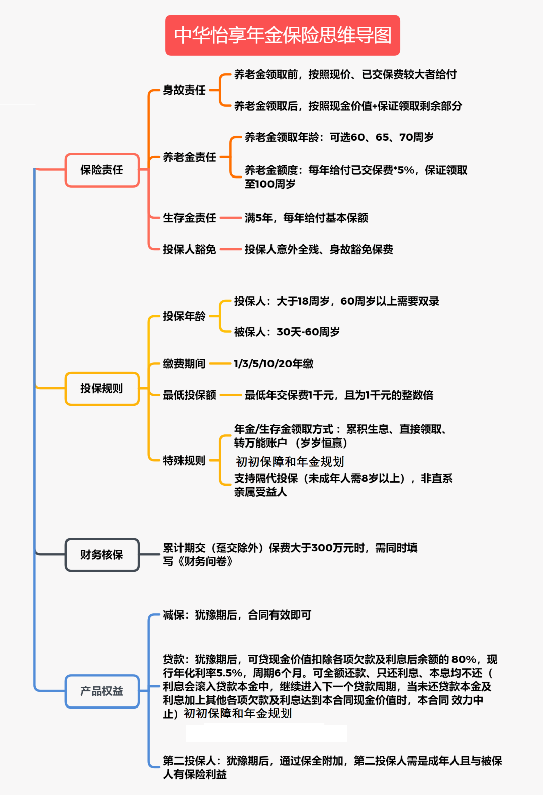 中华怡享养老年金 不长寿反而收益率更高？-第2张图片-牧野网