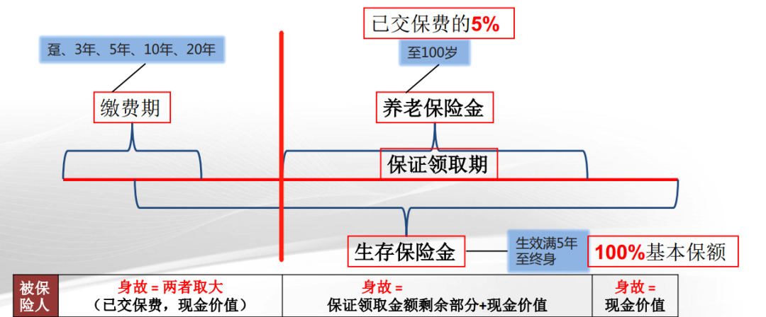 中华怡享养老年金 不长寿反而收益率更高？-第5张图片-牧野网