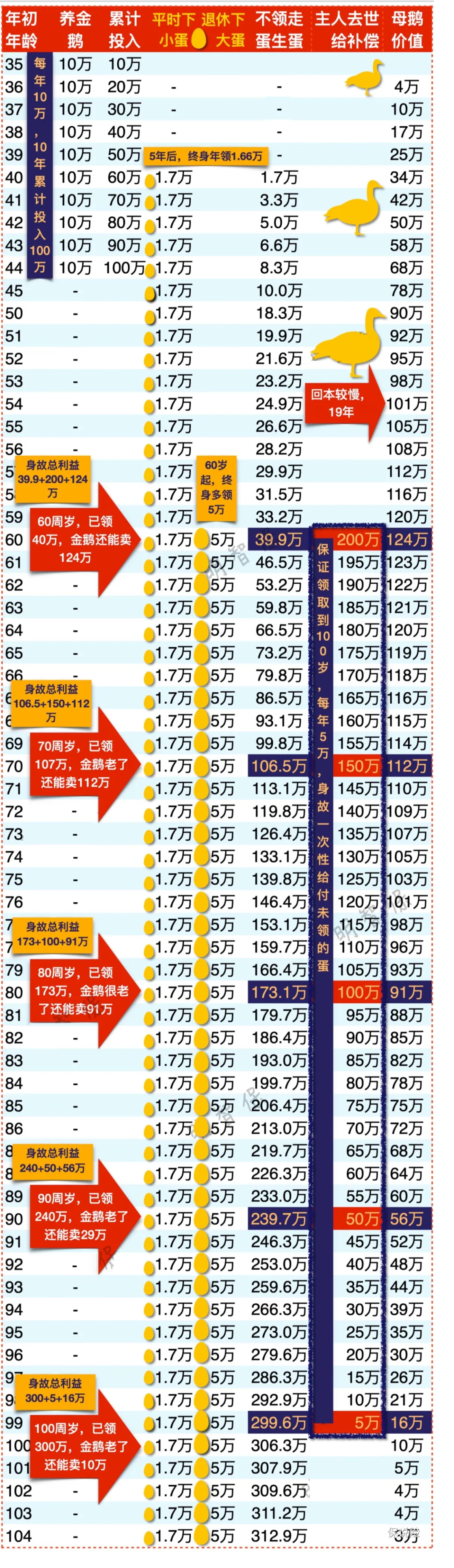 中华怡享养老年金 不长寿反而收益率更高？-第10张图片-牧野网