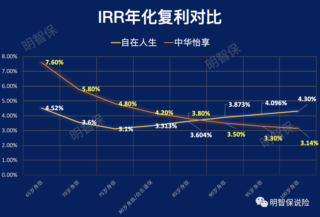 中华怡享养老年金 不长寿反而收益率更高？-第15张图片-牧野网