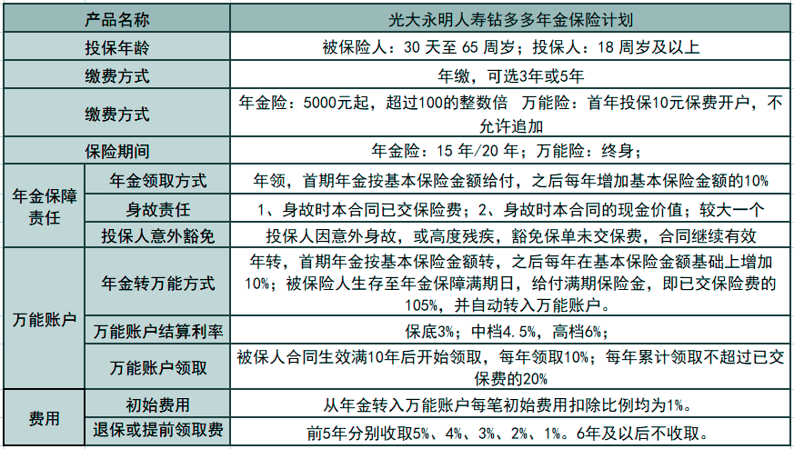 光大永明保险公司的钻多多年金保险收益怎么样？