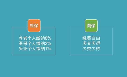 有社保还需要买商业保险吗？一张图看懂两者的全部区别-第5张图片-牧野网