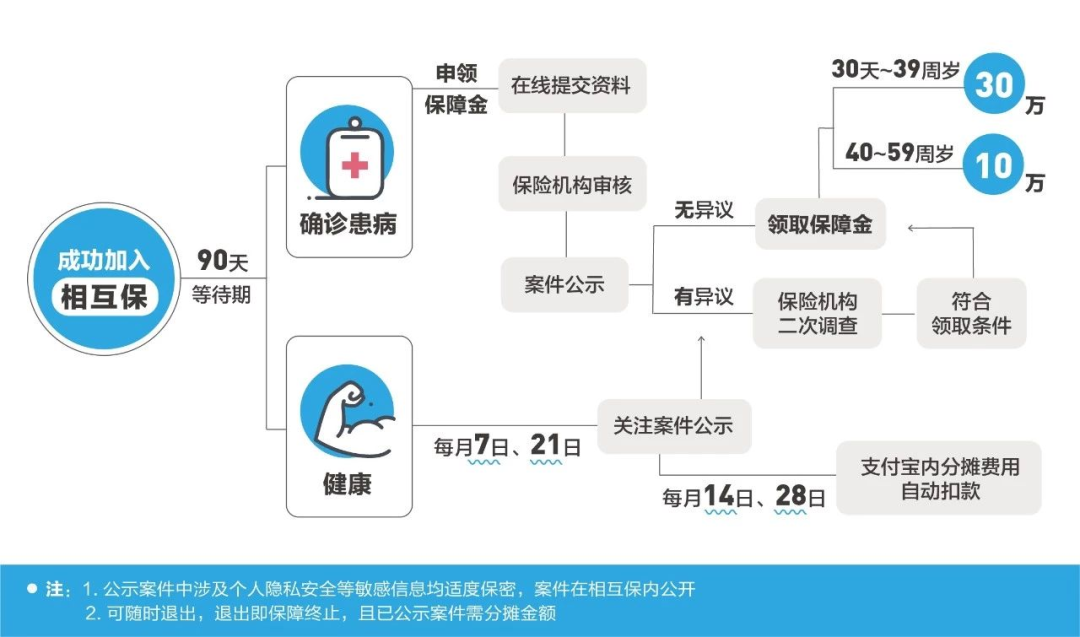 1亿人加入的相互宝出事了 年轻人有必要加入相互宝吗-第4张图片-牧野网