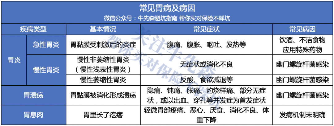 有胃病还能买商业保险吗？能买哪些保险？-第2张图片-牧野网