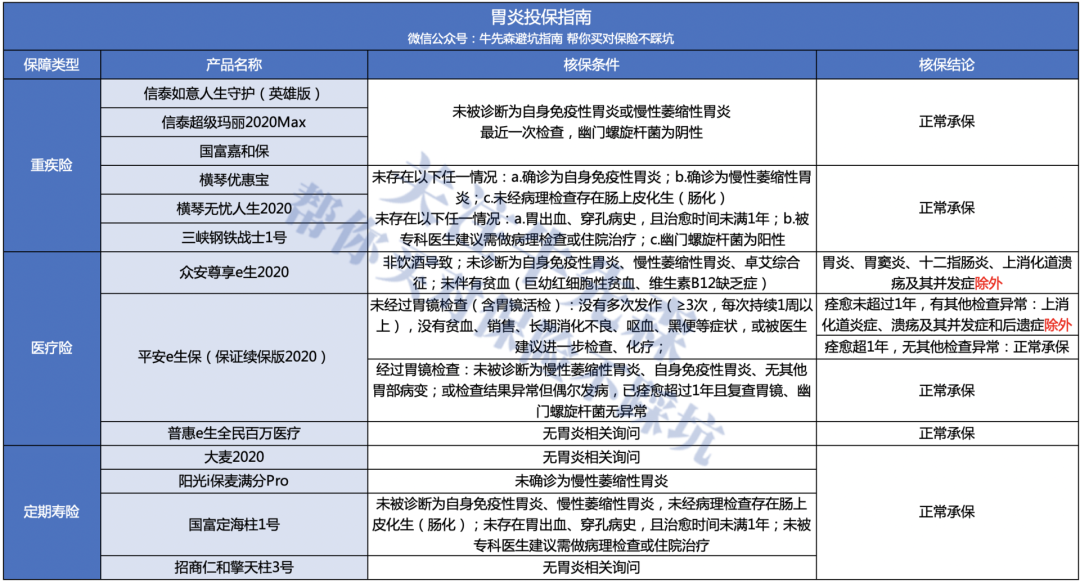 有胃病还能买商业保险吗？能买哪些保险？-第4张图片-牧野网