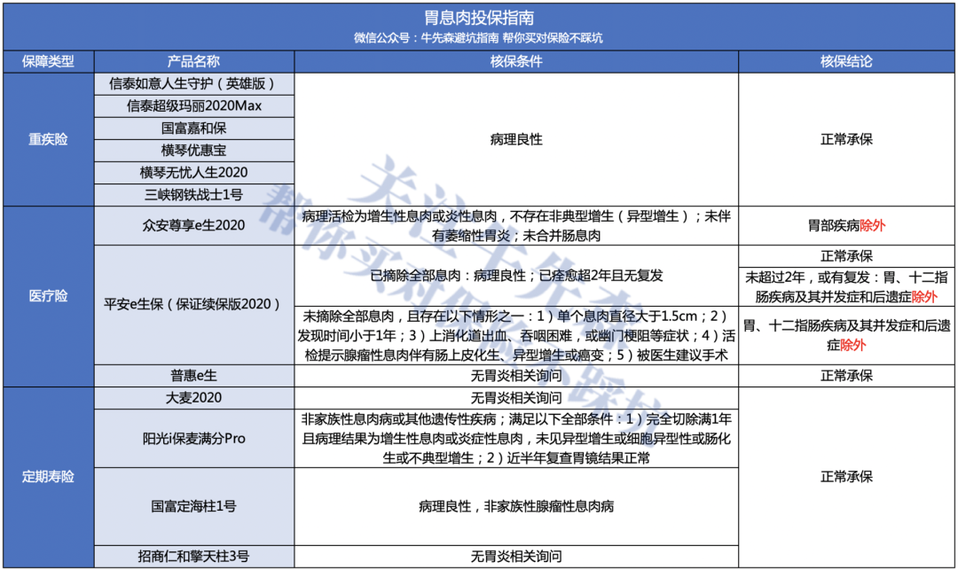 有胃病还能买商业保险吗？能买哪些保险？-第6张图片-牧野网