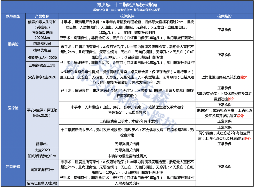 有胃病还能买商业保险吗？能买哪些保险？-第5张图片-牧野网