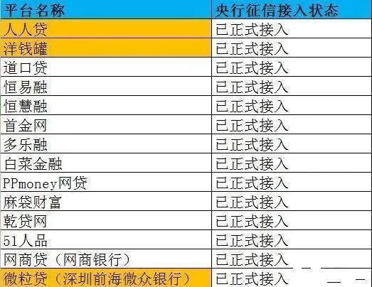 2020哪些网贷平台接入央行征信系统了?-第1张图片-牧野网