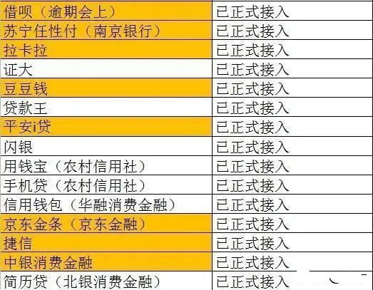 2020哪些网贷平台接入央行征信系统了?-第6张图片-牧野网