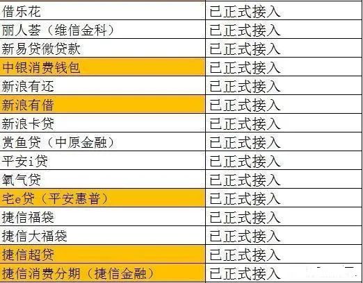 2020哪些网贷平台接入央行征信系统了?-第5张图片-牧野网