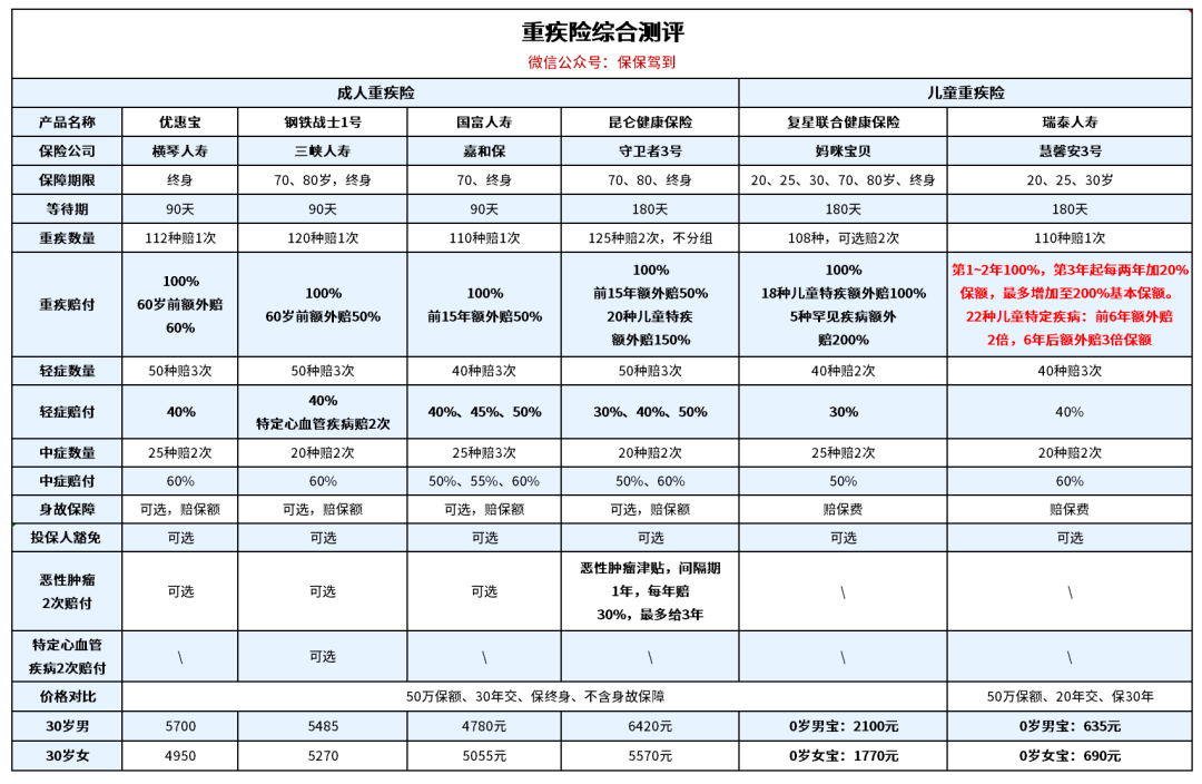 帮你百里挑一，六款高性价比的重疾险从这里选-第1张图片-牧野网