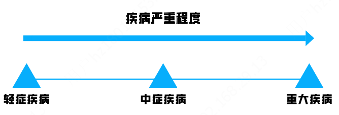 帮你百里挑一，六款高性价比的重疾险从这里选-第2张图片-牧野网