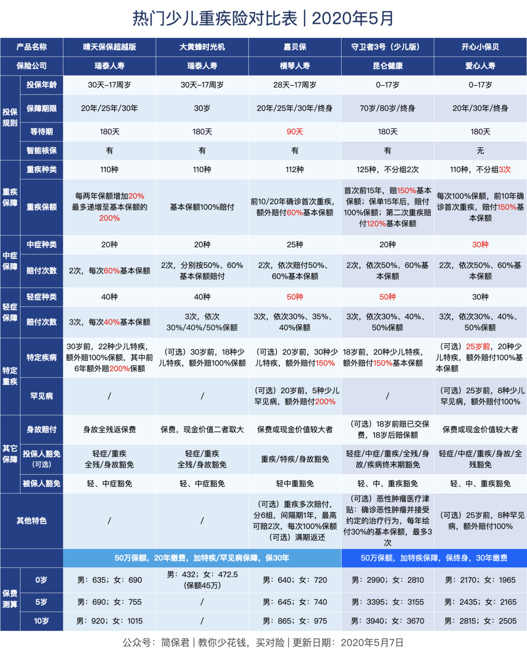 孩子重疾险如何选择？孩子重疾险的好选择，这5个就够了-第2张图片-牧野网