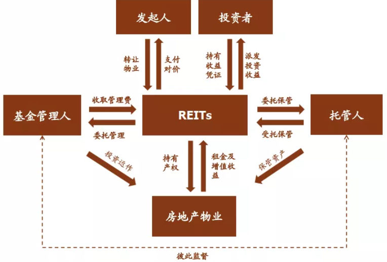 公募REITs时代启航，个人投资者如何把握布局？-第1张图片-牧野网
