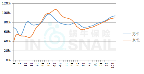 10年间女性重疾发病率翻了一番，重疾险还要涨价？-第7张图片-牧野网