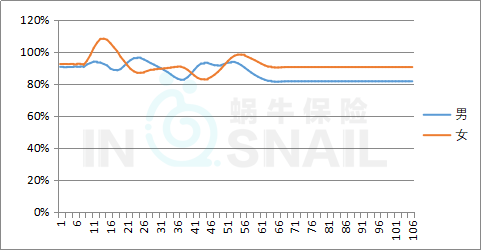 10年间女性重疾发病率翻了一番，重疾险还要涨价？-第10张图片-牧野网