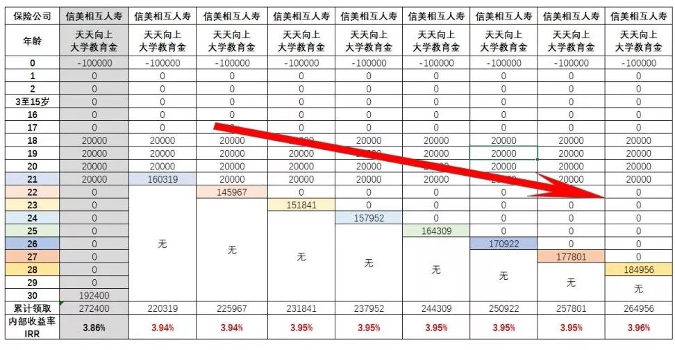 4.025%的教育金：天天向上教育金怎么样？-第17张图片-牧野网