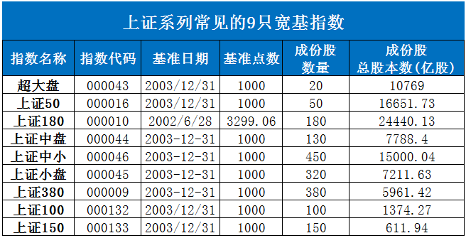 上证系列的9只宽基指数到底啥关系？-第1张图片-牧野网