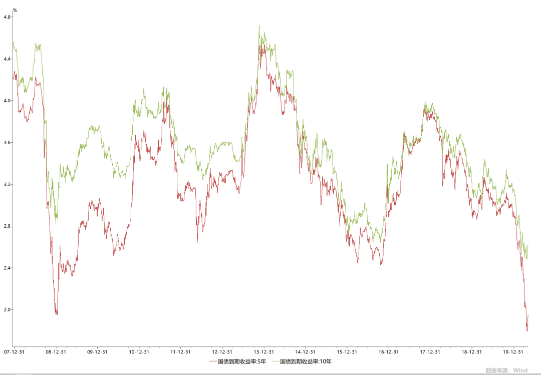 债券牛市即将终结？债券基金需要调整配置吗？-第3张图片-牧野网