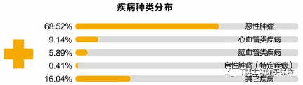 怎样买一份合适的重疾险组合？-第7张图片-牧野网