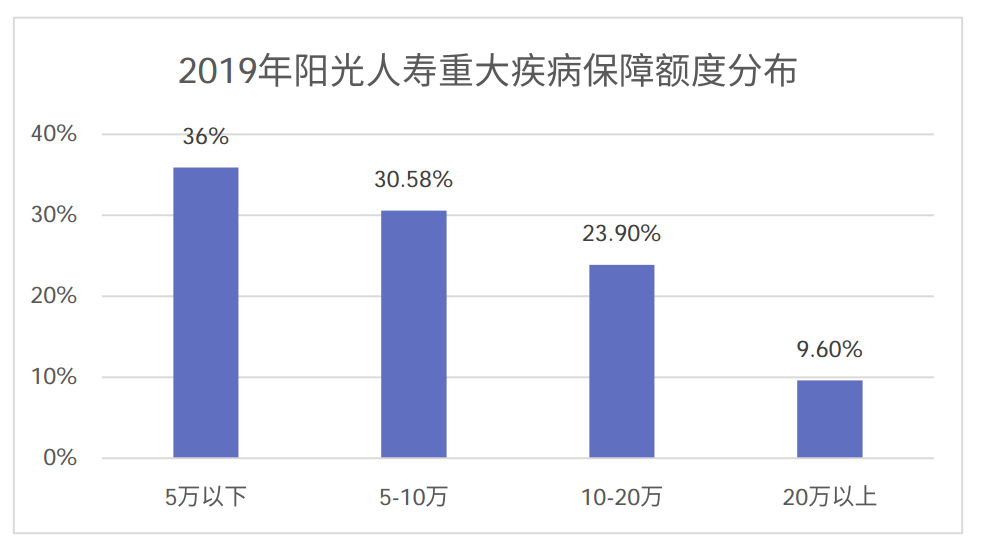 重疾险多少保额才够？重疾保额20万合适不？-第1张图片-牧野网